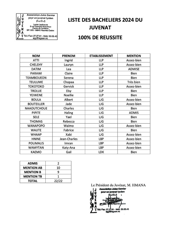 BAC 2024 encore un très bon cru pour le Juvenat